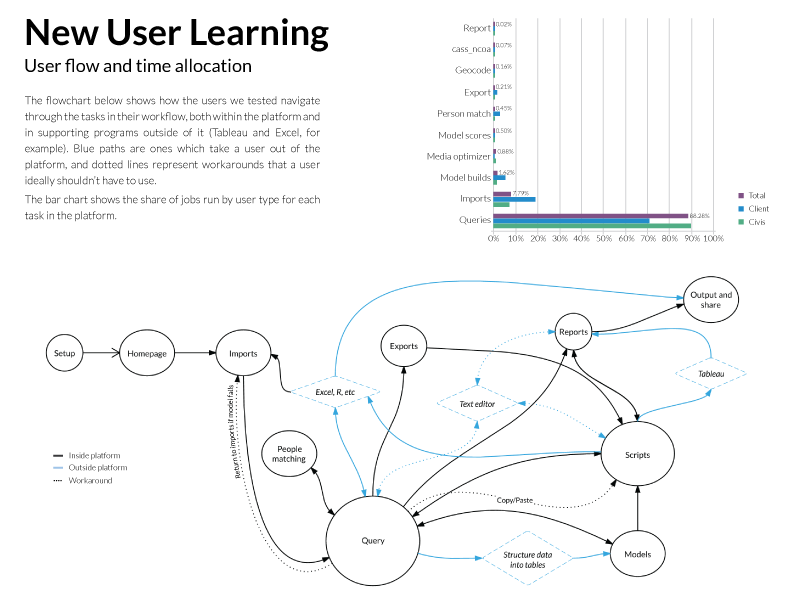 User flow diagram